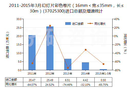2011-2015年3月幻燈片彩色卷片（16mm＜寬≤35mm，長(zhǎng)≤30m）(37025300)進(jìn)口總額及增速統(tǒng)計(jì)